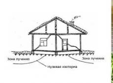 Мелкозаглубленный фундамент на пучинистых грунтах: виды оснований и их особенности